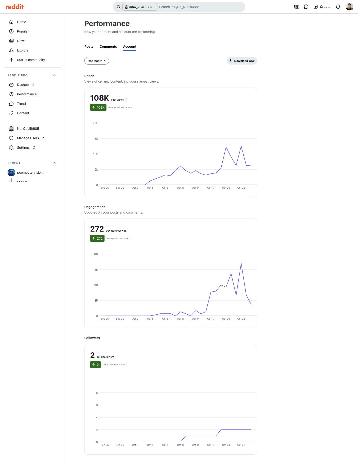 Reddit Pro account performance, Past Month, captured 27 October 2026.