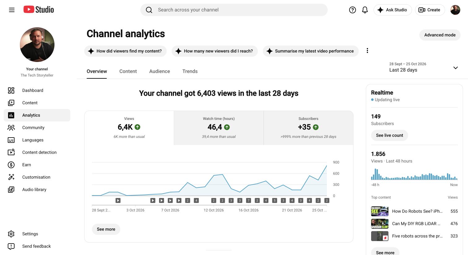 YouTube Studio, captured 27 October 2026. Main totals: 28 September–25 October. Realtime panel: preceding 48 hours.