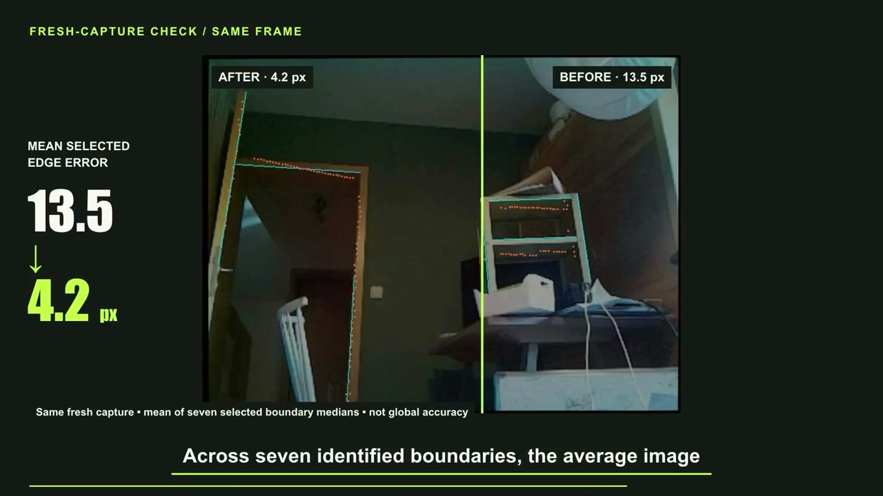 The selected static-boundary comparison improves from 13.5 to 4.2 pixels; this is not whole-system accuracy.