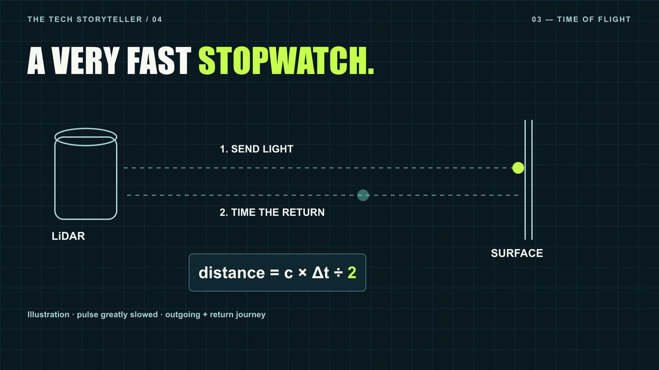 The time-of-flight diagram: light travels to a surface and back. An explanation, not sensor evidence.