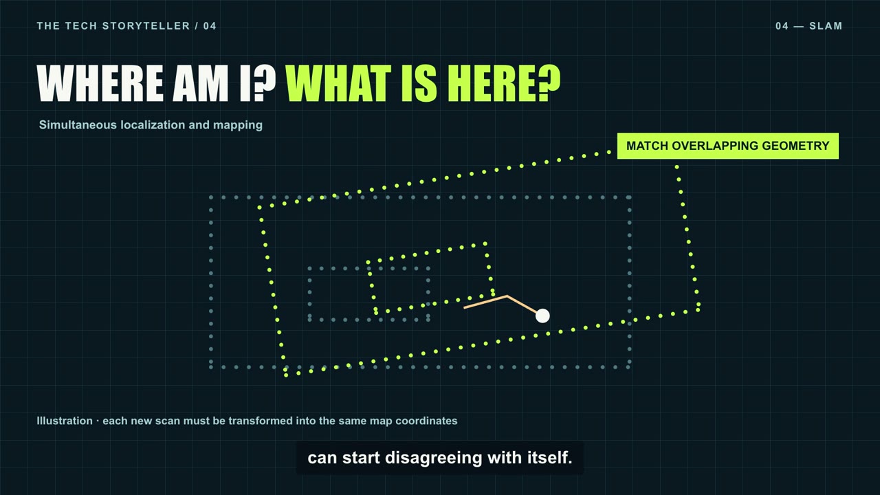 A SLAM illustration shows why successive scans must agree on position and geometry.