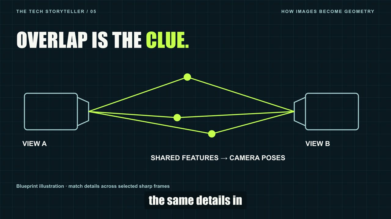 Shared image features connect camera viewpoints in the reconstruction explainer.