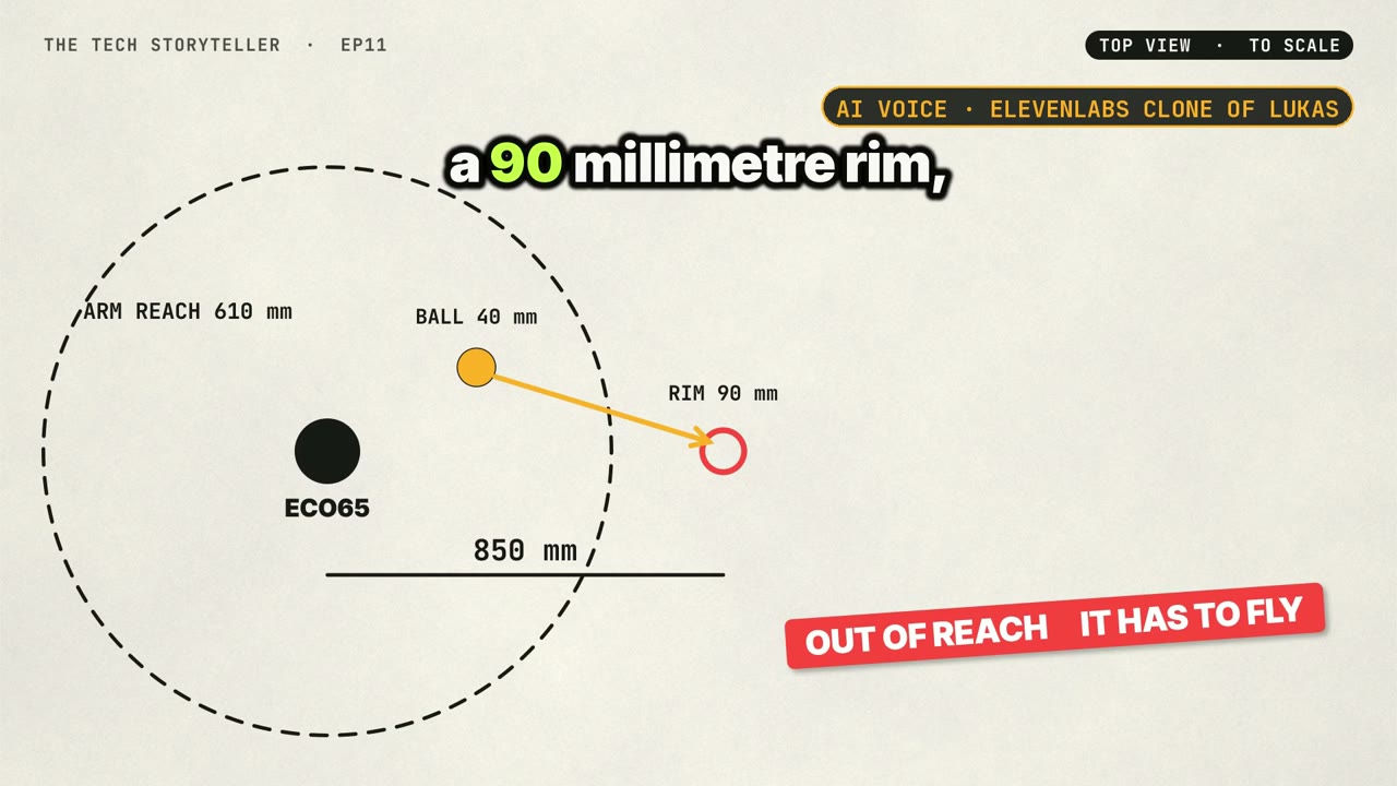 The episode diagram compares the arm’s reach with the basketball hoop’s position.