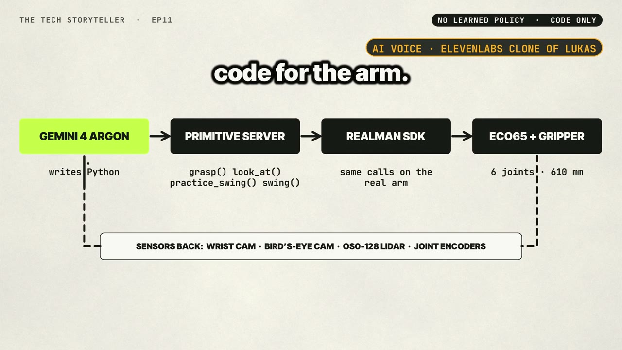 The control diagram connects Gemini, the primitive server, RealMan SDK and ECO65 model.
