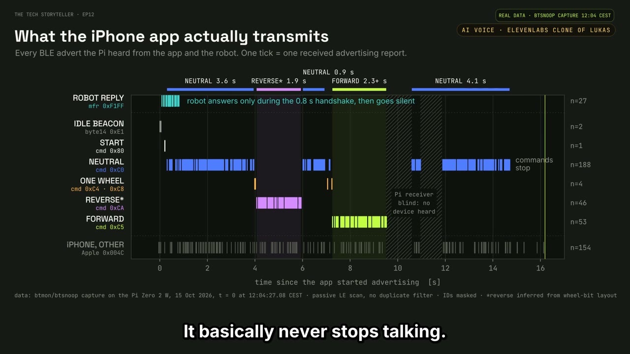 Captured Bluetooth activity is plotted across the iPhone app’s command sequence.