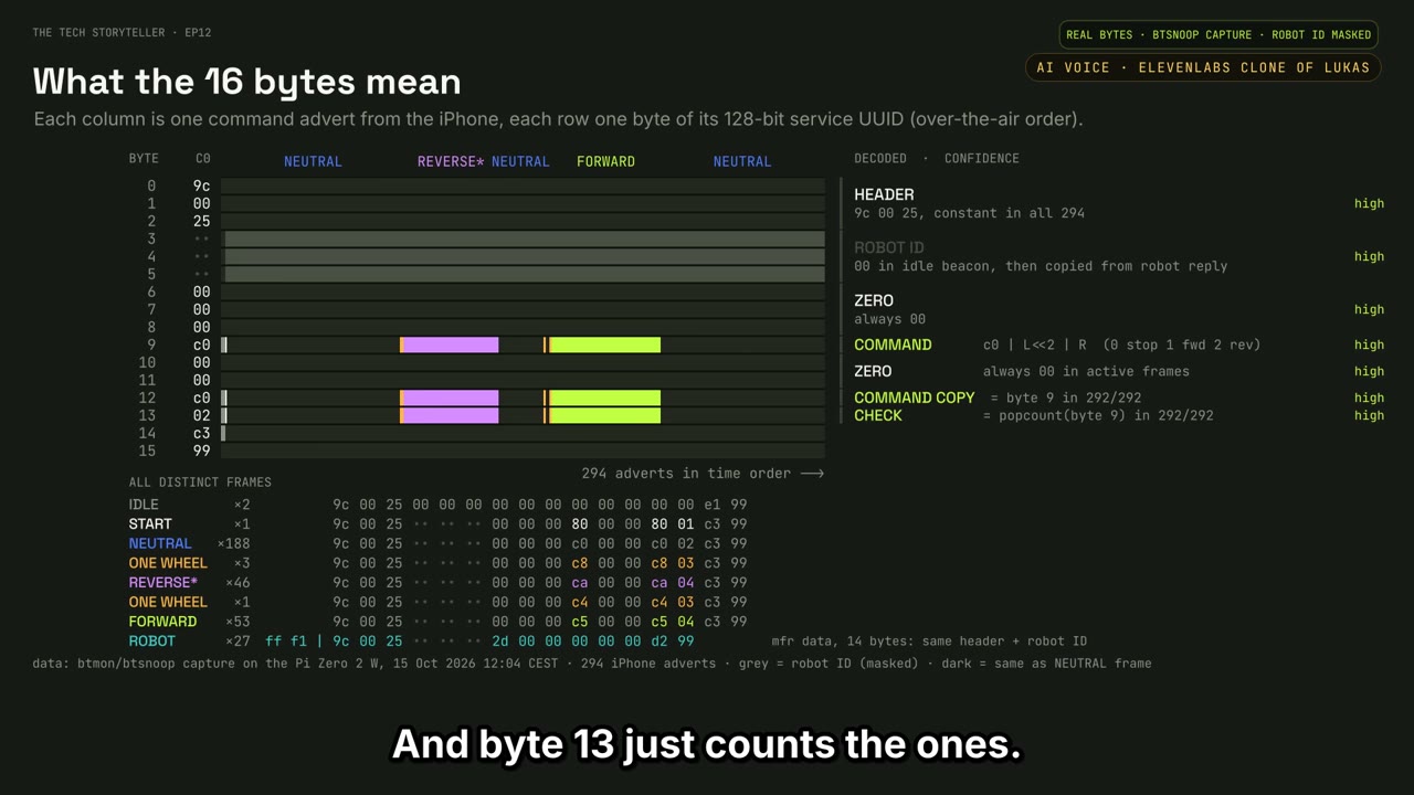 The packet graphic breaks down the captured 16-byte command payload.
