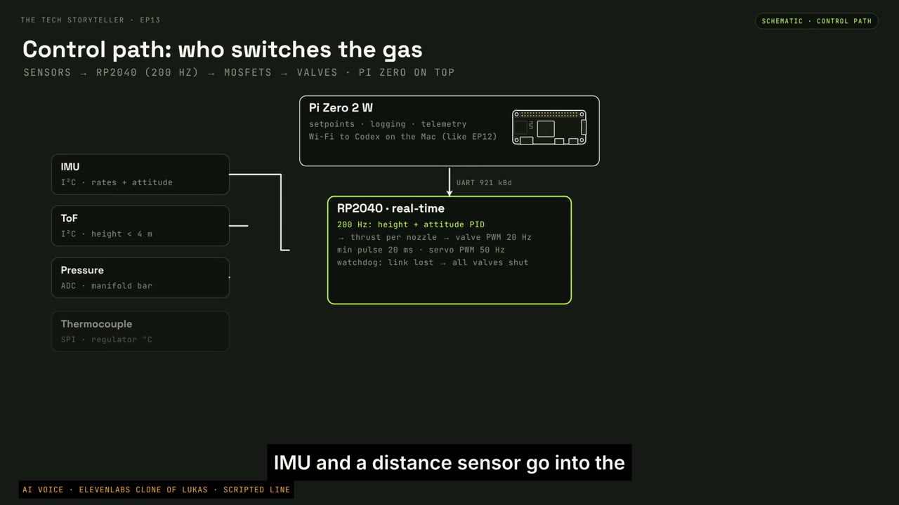 A control-path diagram maps sensor feedback, the Pi and the valve driver.