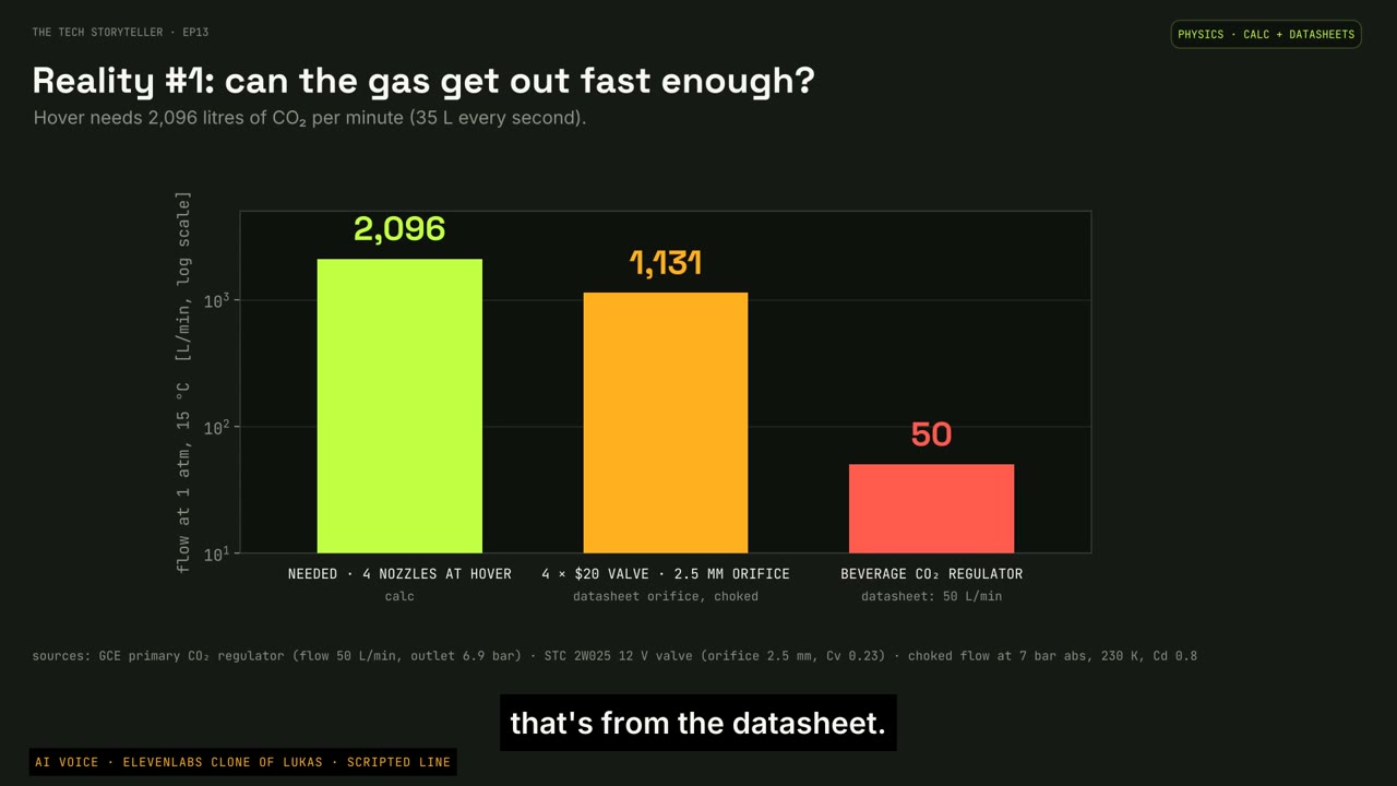 The flow-rate comparison exposes a gap between the model’s demand and the example component.