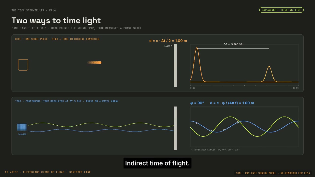The episode contrasts pulse timing with phase-based indirect time of flight.