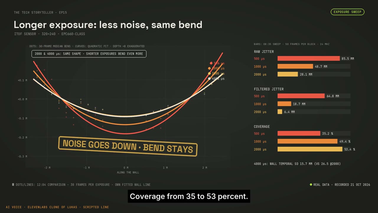 The exposure comparison reduces noise while leaving the wall’s shape error visible.