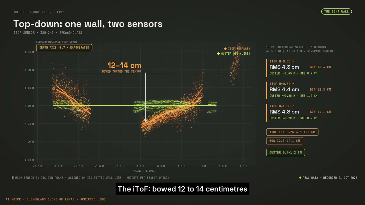 A top-down comparison shows the iToF wall bowed against the Ouster reference.